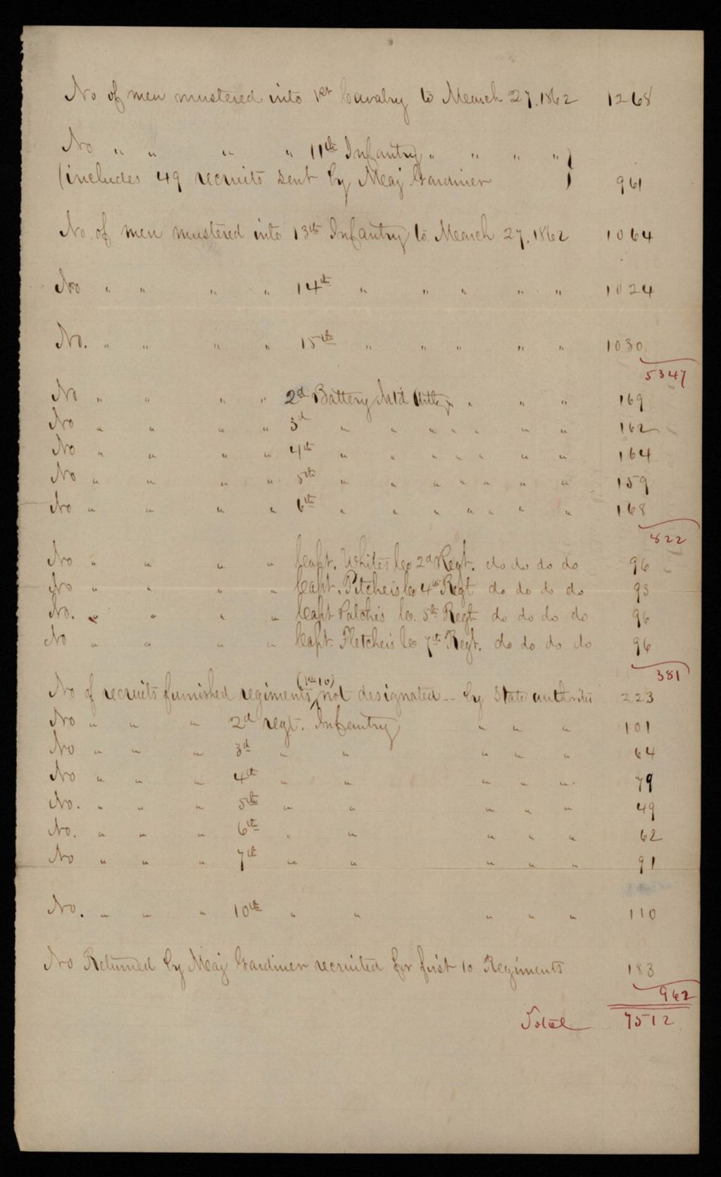 Miniature of Number of recruits mustered in to certain regiments as reported by Colonel Harding as of March 31, 1862