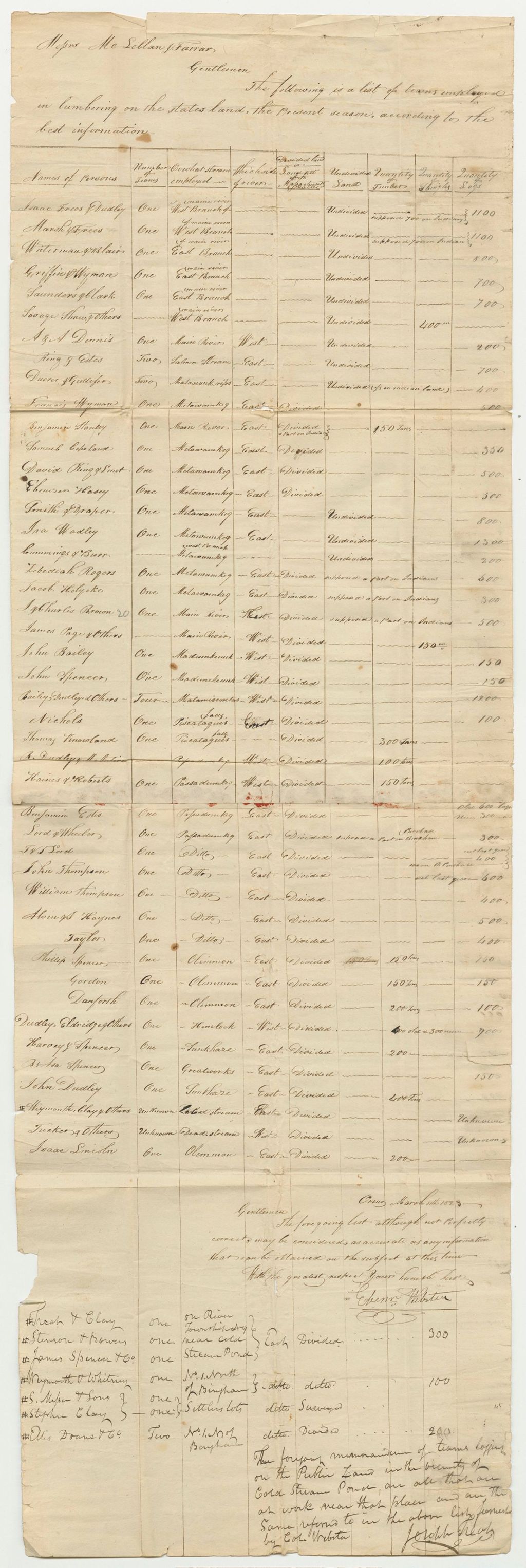 Miniature of List of Teams Employed on the States Land