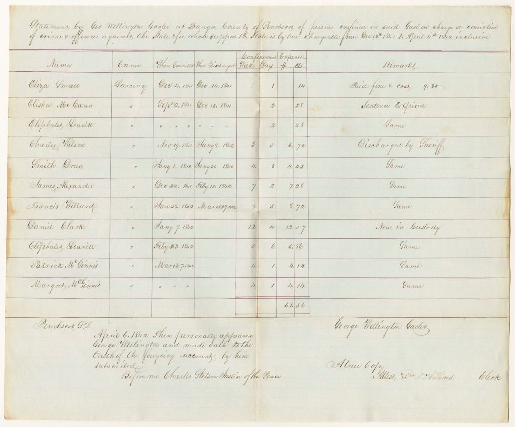 Miniature of Statement by George Wellington, Gaoler at Bangor, County of Penobscot, of persons confined in the Gaol for said County on charges or conviction of crime and offences against the State, and for whose support the State is by law chargeable, from December 13th 1841 to  April 4th 1842 inclusive