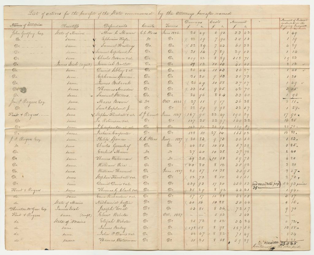 Miniature of List of Actions for the Benefit of the State Commenced by the Attorneys, John Godfrey, Jonathon P. Rogers, Kent & Rogers, and Thornton McGraw