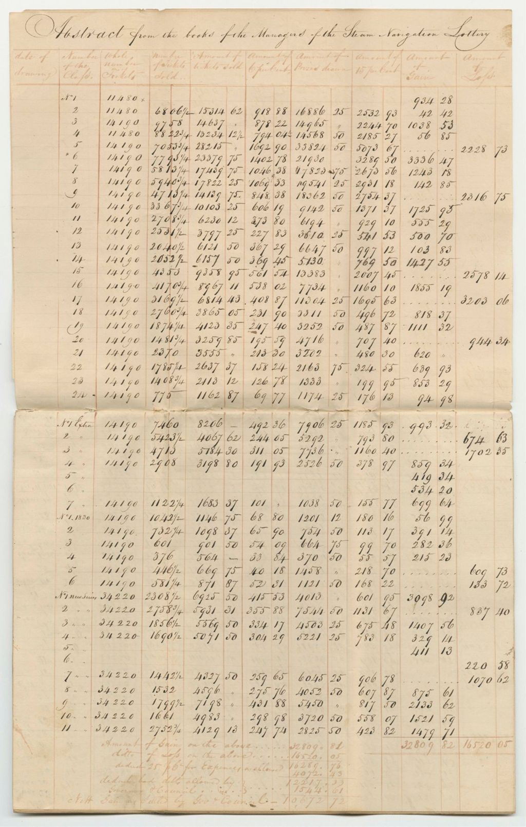 Miniature of Abstract from the Books of the Managers of the Steam Navigation Lottery and the Account of the Managers of the Steam Navigation Lottery
