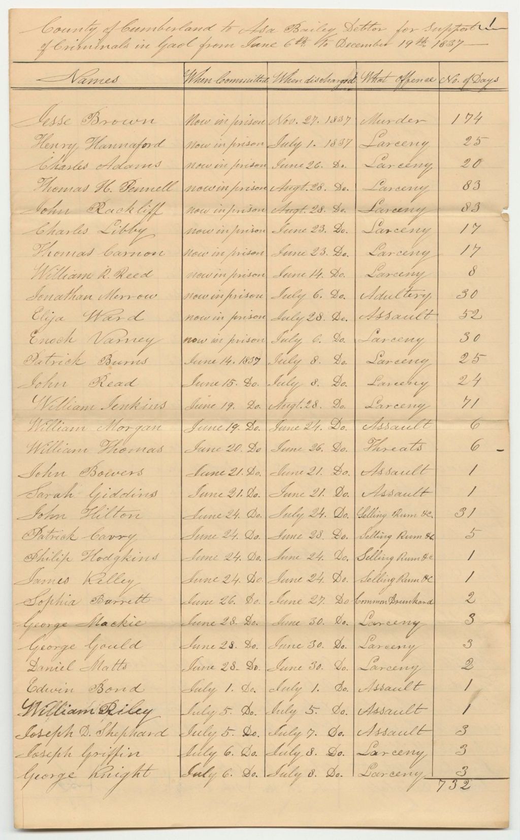Miniature of Copy of Asa Bailey's Account for Support of Criminals in Gaol from June 6th to December 19th 1839, County of Cumberland