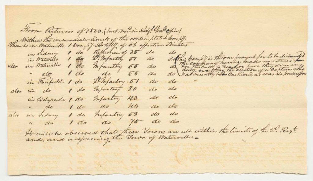 Miniature of Returns of the Company of Artillery in Waterville for 1830