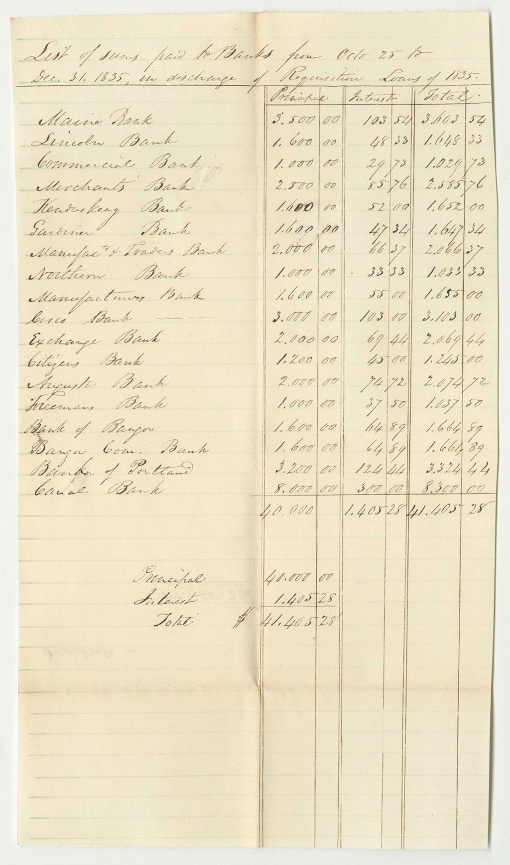 Miniature of List of Sums Paid to Banks from October 25th to December 31st, 1835, in Discharge of Requisition Loans of 1835