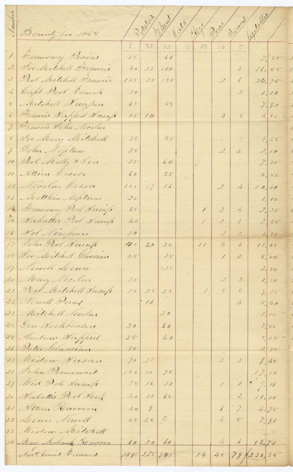 Miniature of Bounty on Agricultural Products